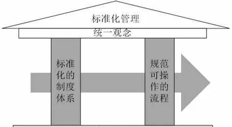 什么是流程标准化-百度经验