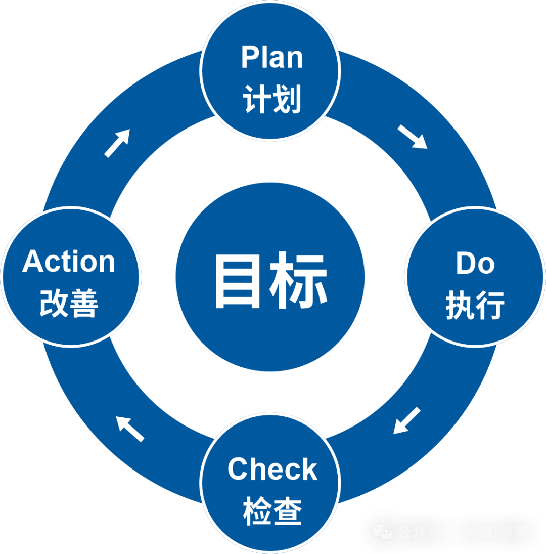 林骥：如何用 PDCA 循环模型提升自己 - 增长黑客